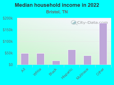 Median household income in 2022