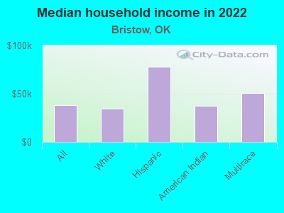 Median household income in 2022