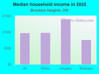 Median household income in 2022