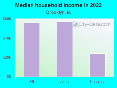 Median household income in 2022