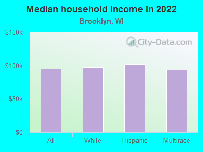 Median household income in 2022