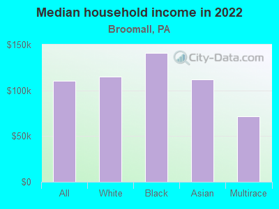 Median household income in 2022