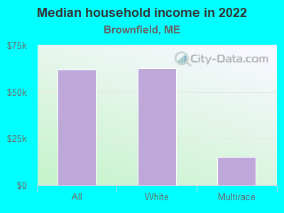 Median household income in 2022