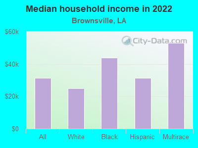 Median household income in 2022