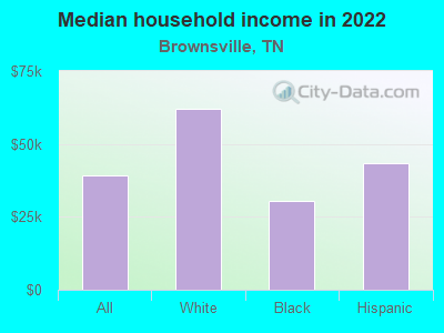 Median household income in 2022