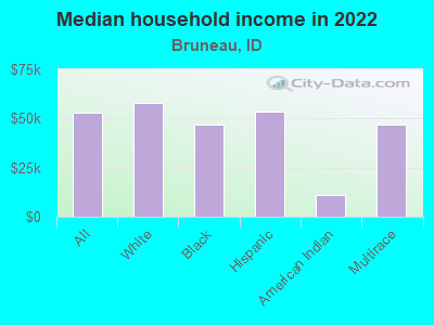 Median household income in 2022