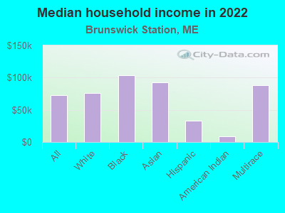 Median household income in 2022