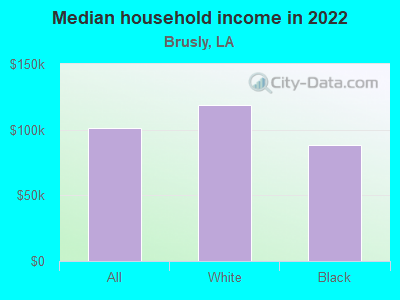 Median household income in 2022