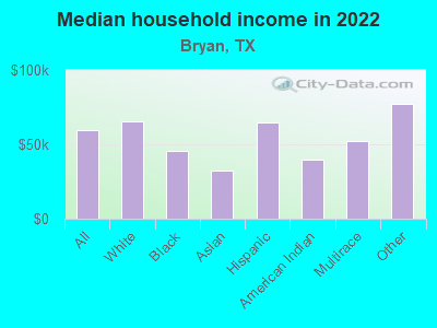 Median household income in 2022