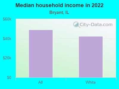 Median household income in 2022