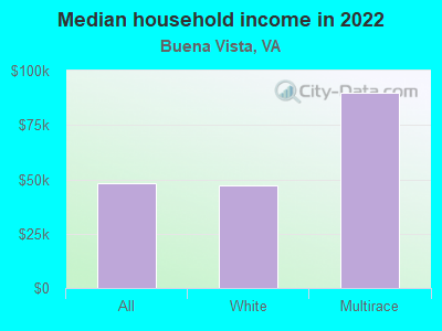 Median household income in 2022