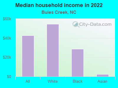 Median household income in 2022