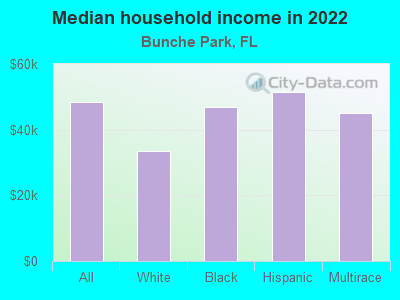 Median household income in 2022