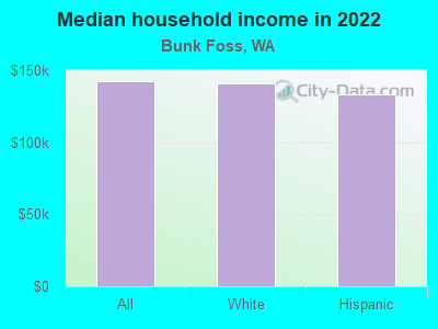 Median household income in 2022