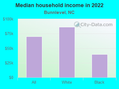 Median household income in 2022