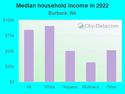 Median household income in 2022