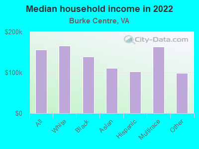 Median household income in 2022