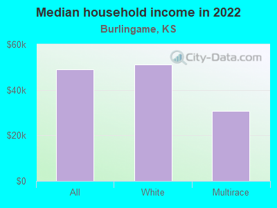 Median household income in 2022