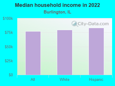 Median household income in 2022