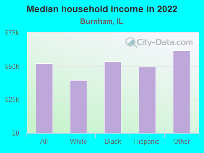 Median household income in 2022