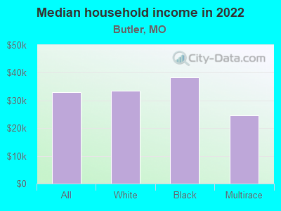 Median household income in 2022