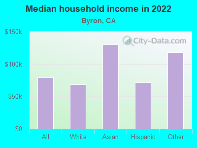 Median household income in 2022