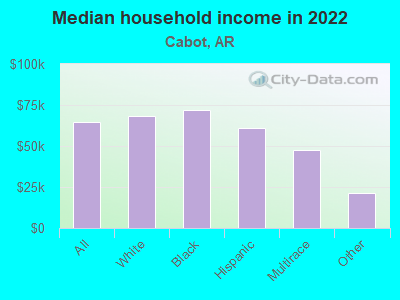 Median household income in 2022