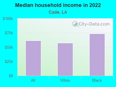 Median household income in 2022