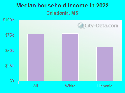 Median household income in 2022