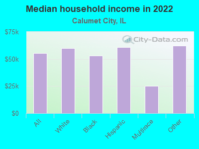 Median household income in 2022