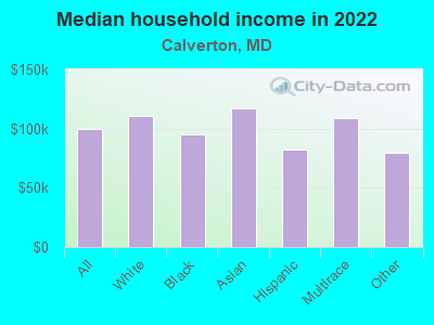 Median household income in 2022