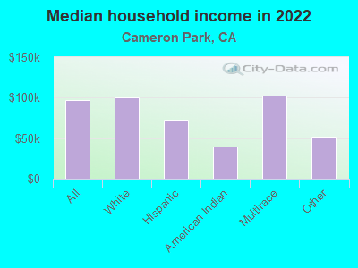 Median household income in 2022