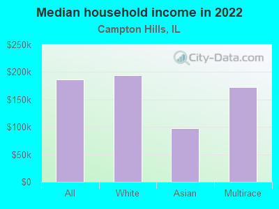 Median household income in 2022