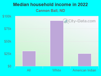 Median household income in 2022