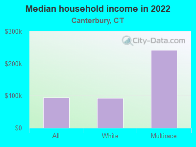 Median household income in 2022