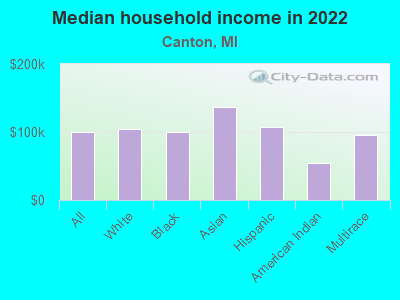 Median household income in 2022