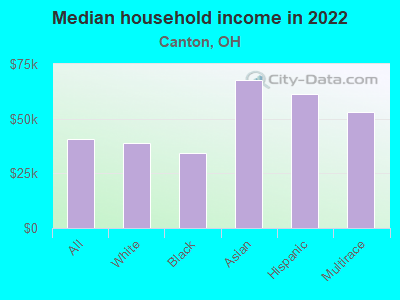 Median household income in 2022