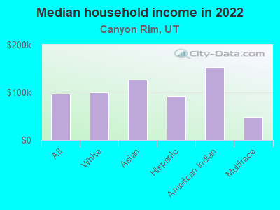 Median household income in 2022