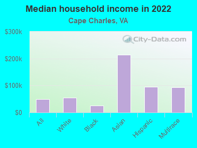 Median household income in 2022