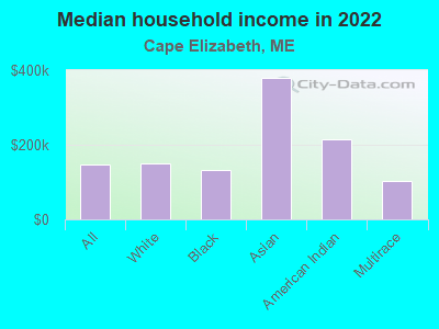 Median household income in 2022