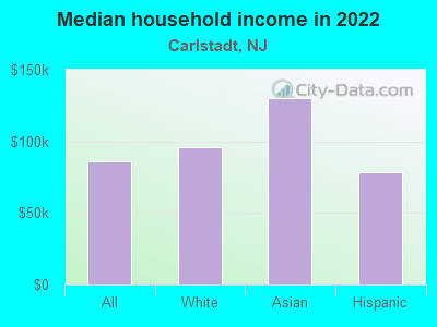 Median household income in 2022