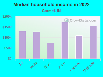 Median household income in 2022