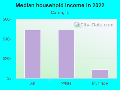 Median household income in 2022