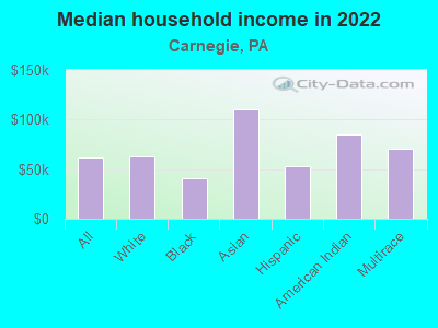 Median household income in 2022