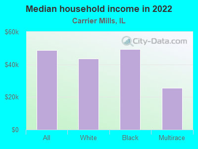 Median household income in 2022