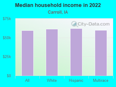 Median household income in 2022