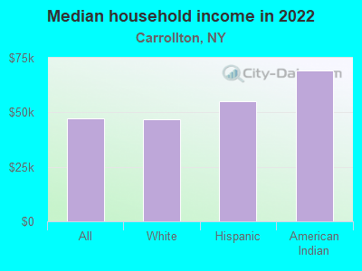 Median household income in 2022