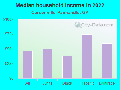 Median household income in 2022