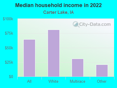 Median household income in 2022