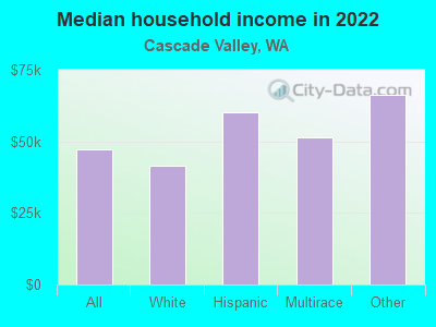 Median household income in 2022